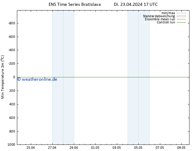Tiefstwerte (2m) GEFS TS Di 23.04.2024 23 UTC