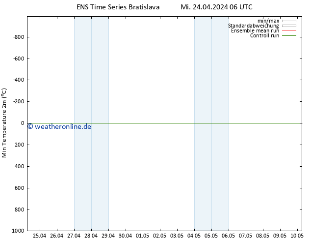 Tiefstwerte (2m) GEFS TS Mi 24.04.2024 06 UTC