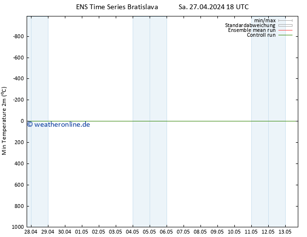 Tiefstwerte (2m) GEFS TS So 28.04.2024 06 UTC