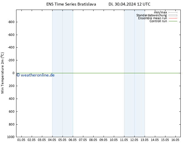 Tiefstwerte (2m) GEFS TS Di 30.04.2024 12 UTC