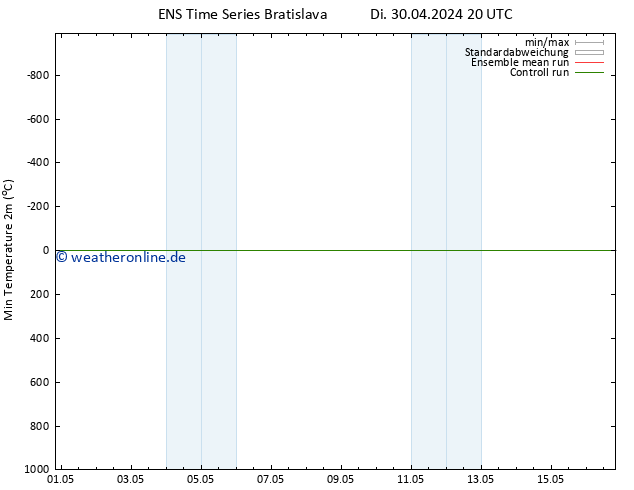 Tiefstwerte (2m) GEFS TS Do 16.05.2024 20 UTC