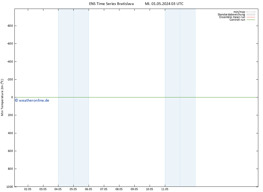 Tiefstwerte (2m) GEFS TS Sa 11.05.2024 03 UTC