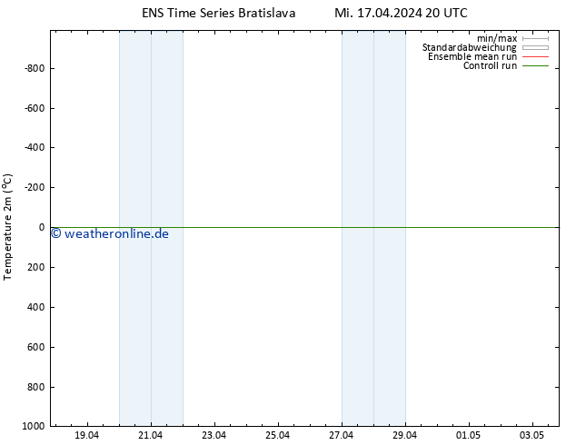 Temperaturkarte (2m) GEFS TS Do 18.04.2024 20 UTC