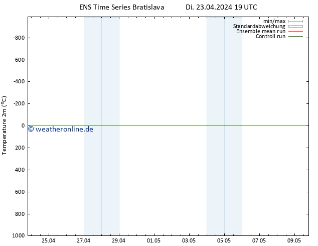 Temperaturkarte (2m) GEFS TS Mi 24.04.2024 01 UTC