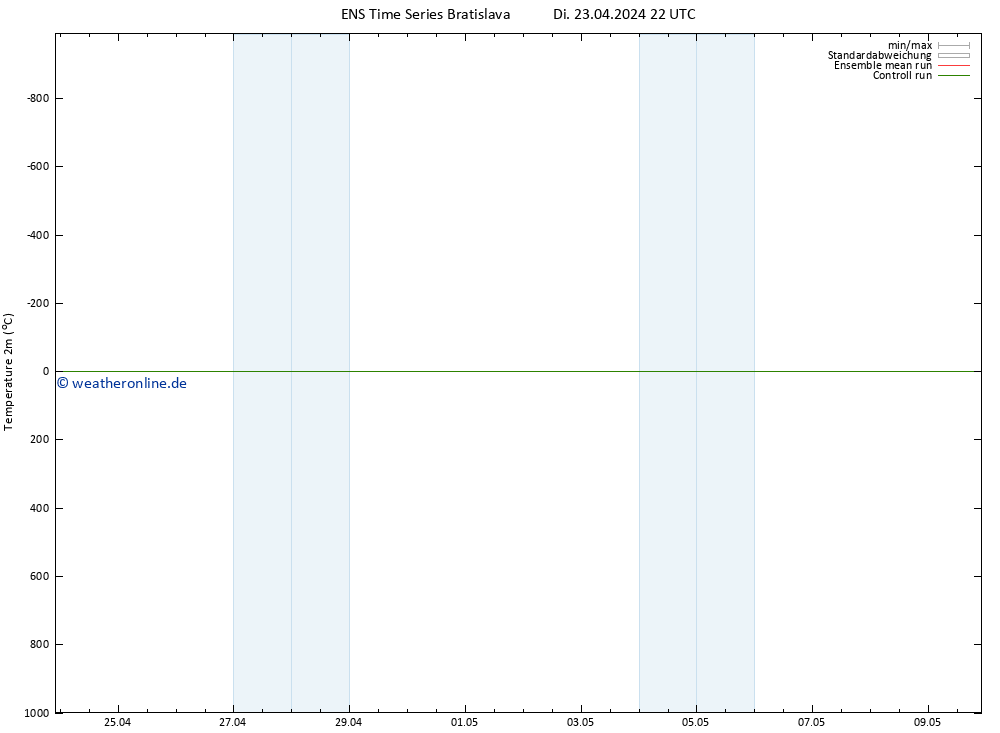 Temperaturkarte (2m) GEFS TS Mi 24.04.2024 22 UTC