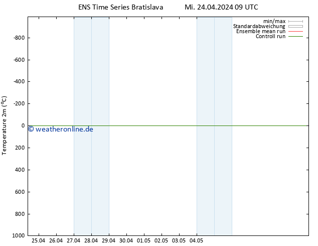 Temperaturkarte (2m) GEFS TS Mi 24.04.2024 09 UTC