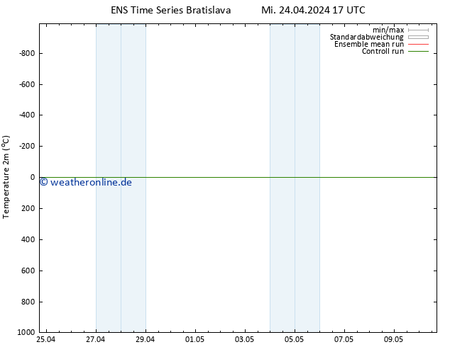 Temperaturkarte (2m) GEFS TS Mi 24.04.2024 17 UTC