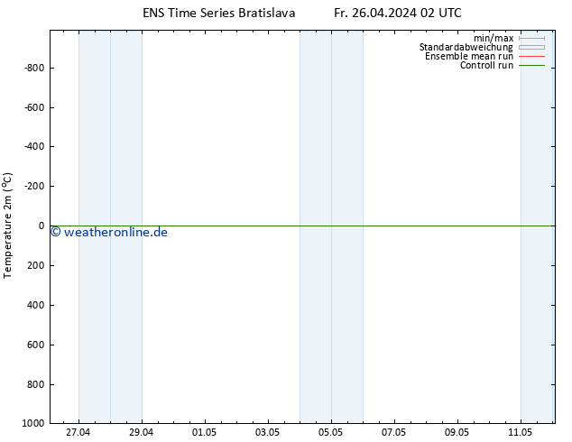 Temperaturkarte (2m) GEFS TS Sa 27.04.2024 02 UTC