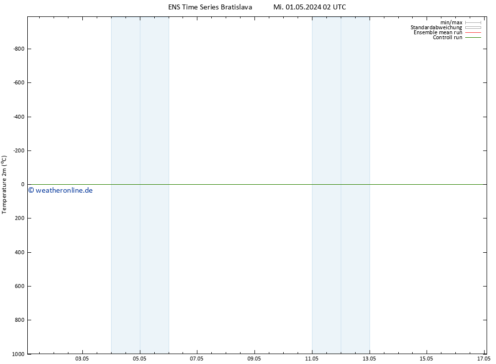 Temperaturkarte (2m) GEFS TS Do 02.05.2024 02 UTC