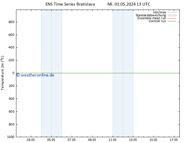 Temperaturkarte (2m) GEFS TS Do 02.05.2024 01 UTC