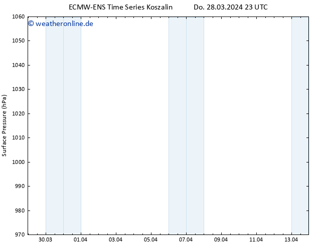 Bodendruck ALL TS Fr 29.03.2024 11 UTC