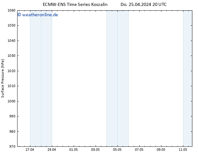 Bodendruck ALL TS Sa 27.04.2024 20 UTC