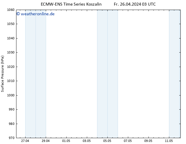 Bodendruck ALL TS Sa 27.04.2024 03 UTC