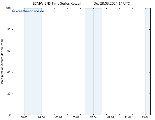 Nied. akkumuliert ALL TS Sa 13.04.2024 14 UTC