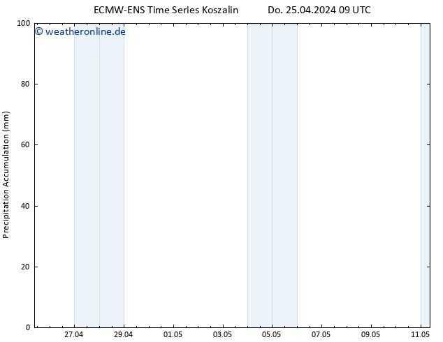 Nied. akkumuliert ALL TS Fr 26.04.2024 09 UTC
