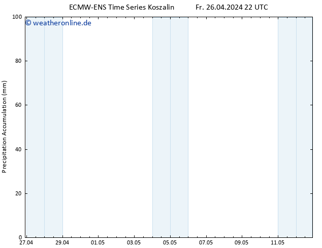 Nied. akkumuliert ALL TS Sa 27.04.2024 04 UTC