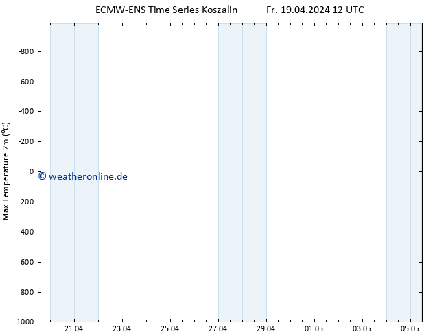 Höchstwerte (2m) ALL TS Fr 19.04.2024 12 UTC