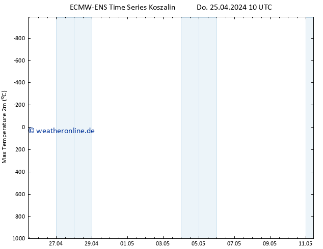 Höchstwerte (2m) ALL TS Sa 11.05.2024 10 UTC