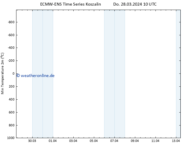 Tiefstwerte (2m) ALL TS Do 28.03.2024 22 UTC