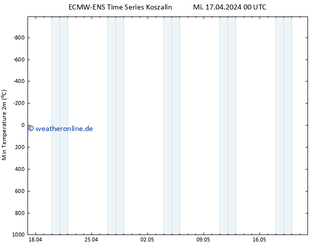 Tiefstwerte (2m) ALL TS Mi 17.04.2024 00 UTC