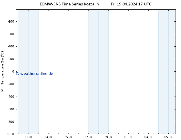 Tiefstwerte (2m) ALL TS Fr 19.04.2024 17 UTC