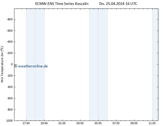 Tiefstwerte (2m) ALL TS Sa 11.05.2024 16 UTC