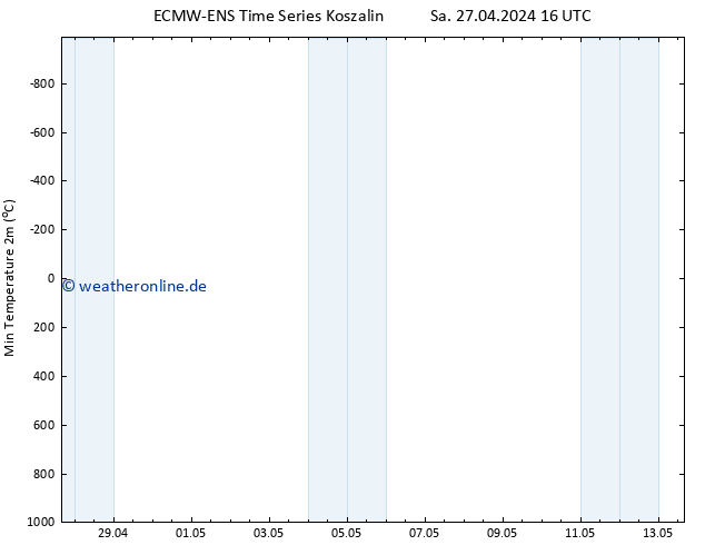 Tiefstwerte (2m) ALL TS Sa 27.04.2024 16 UTC