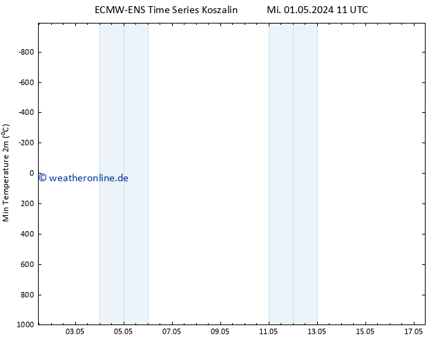 Tiefstwerte (2m) ALL TS Mo 13.05.2024 17 UTC