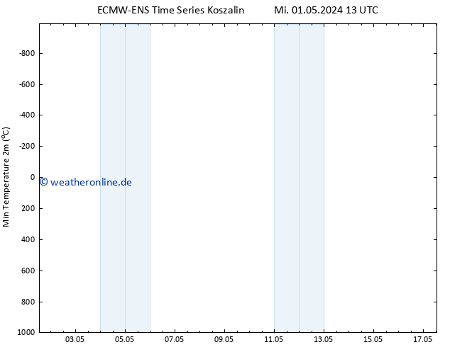 Tiefstwerte (2m) ALL TS Do 02.05.2024 01 UTC