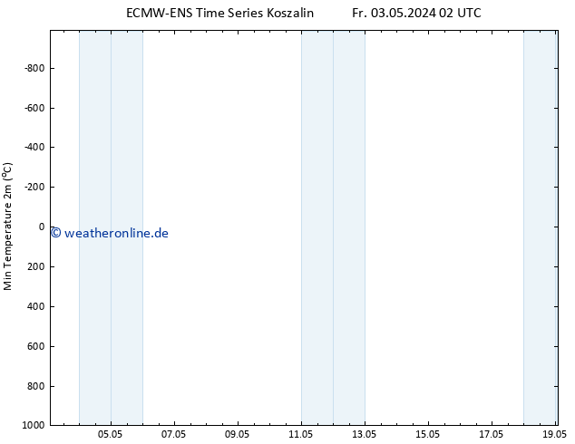 Tiefstwerte (2m) ALL TS Fr 03.05.2024 14 UTC
