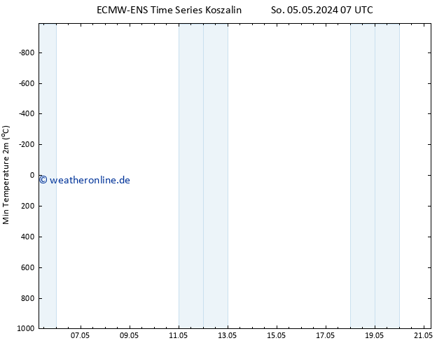 Tiefstwerte (2m) ALL TS Mo 13.05.2024 07 UTC