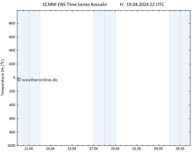 Temperaturkarte (2m) ALL TS Sa 20.04.2024 10 UTC