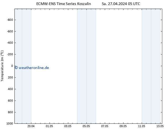 Temperaturkarte (2m) ALL TS Sa 27.04.2024 05 UTC