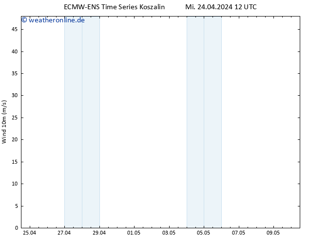 Bodenwind ALL TS Do 25.04.2024 00 UTC