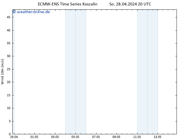 Bodenwind ALL TS So 28.04.2024 20 UTC