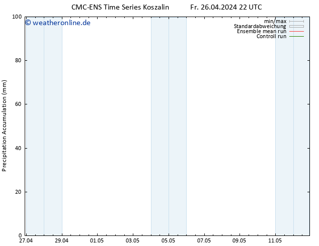 Nied. akkumuliert CMC TS Sa 27.04.2024 04 UTC