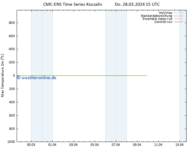 Höchstwerte (2m) CMC TS Do 28.03.2024 15 UTC