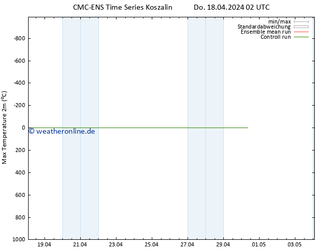 Höchstwerte (2m) CMC TS Do 18.04.2024 14 UTC