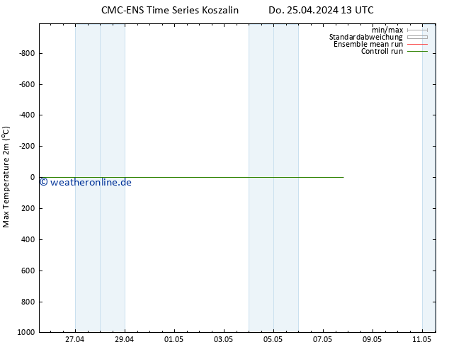 Höchstwerte (2m) CMC TS Do 25.04.2024 13 UTC