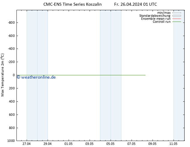 Höchstwerte (2m) CMC TS Fr 26.04.2024 07 UTC