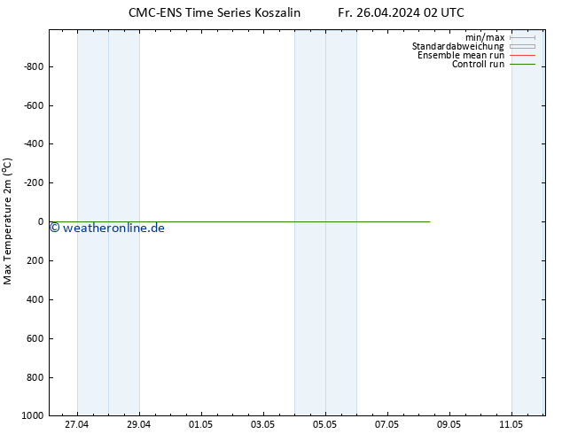Höchstwerte (2m) CMC TS Fr 26.04.2024 02 UTC