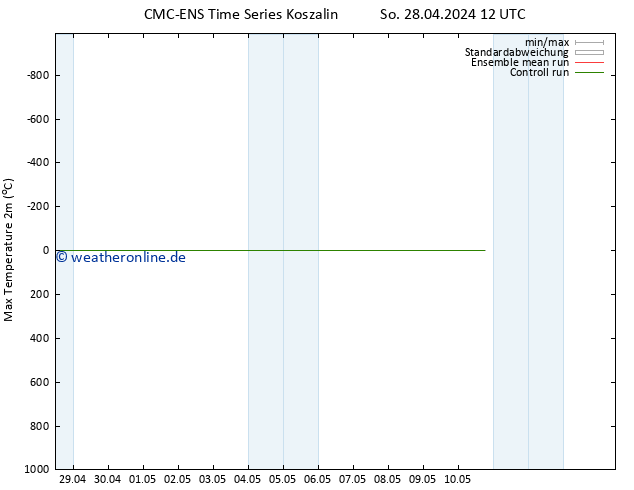Höchstwerte (2m) CMC TS Mi 01.05.2024 00 UTC