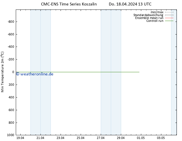 Tiefstwerte (2m) CMC TS Do 18.04.2024 13 UTC