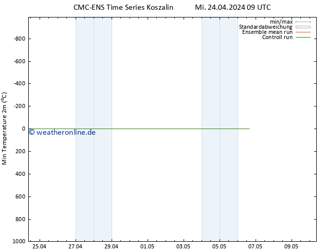 Tiefstwerte (2m) CMC TS Mo 06.05.2024 15 UTC
