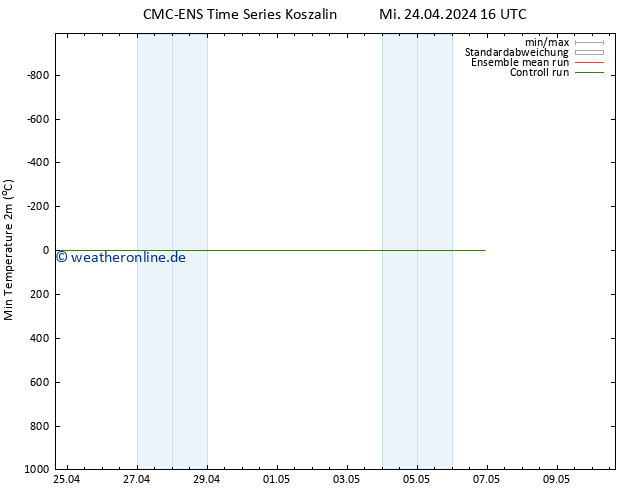 Tiefstwerte (2m) CMC TS Do 25.04.2024 16 UTC