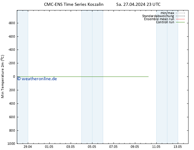 Tiefstwerte (2m) CMC TS So 28.04.2024 05 UTC