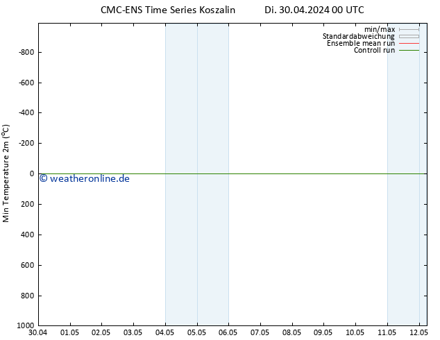 Tiefstwerte (2m) CMC TS Di 30.04.2024 00 UTC