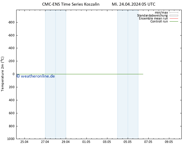 Temperaturkarte (2m) CMC TS Mi 24.04.2024 05 UTC