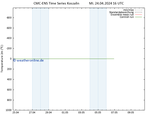 Temperaturkarte (2m) CMC TS Sa 04.05.2024 16 UTC