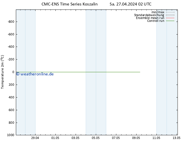 Temperaturkarte (2m) CMC TS Sa 27.04.2024 14 UTC